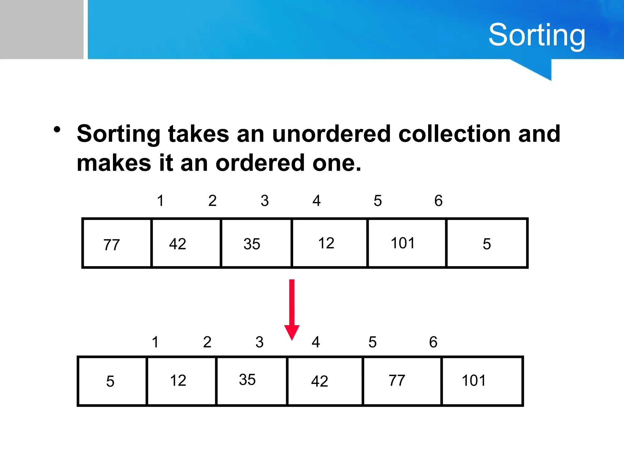 Sorting
• Sorting takes an unordered collection and
makes it an ordered one.
5
12
35
42
77 101
1 2 3 4 5 6
5 12 35 42 77 101
1 2 3 4 5 6
 