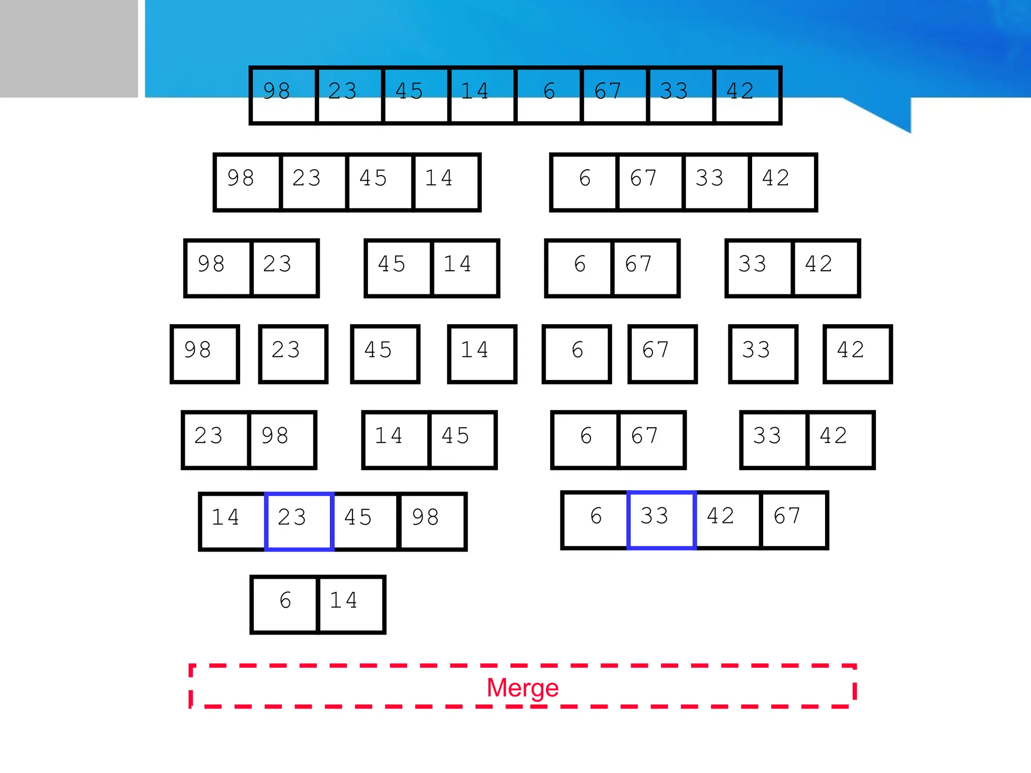 67
45
23 14 6 33
98 42
67
45
23 14 6 33
98 42
45
23 14
98
23
98 45 14
67
6 33 42
67
6 33 42
Merge
23 98 45
14 67
6 42
33
14 45 98 6 42 67
6 14
23 33
 