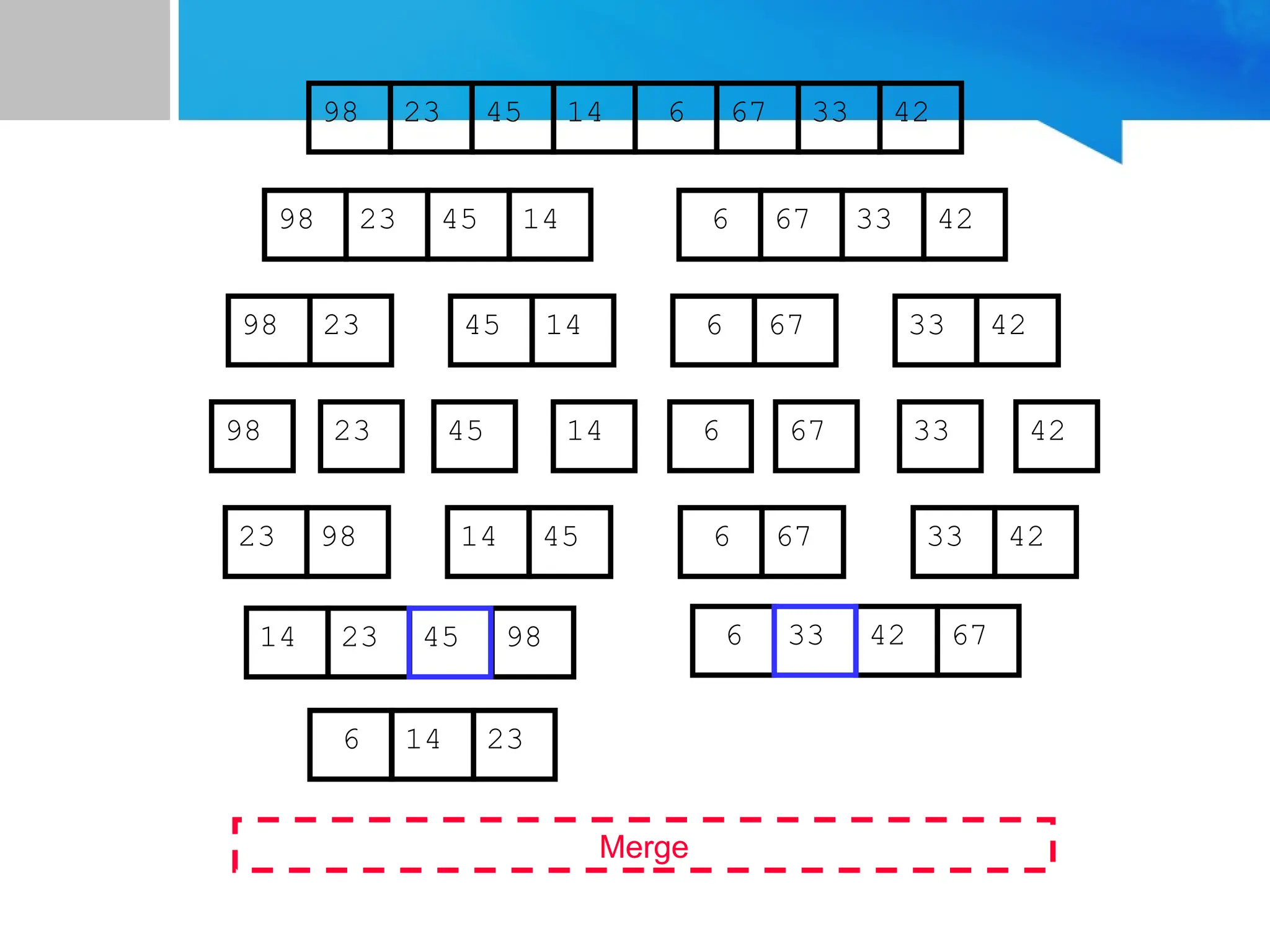 67
45
23 14 6 33
98 42
67
45
23 14 6 33
98 42
45
23 14
98
23
98 45 14
67
6 33 42
67
6 33 42
Merge
23 98 45
14 67
6 42
33
14 23 98 6 42 67
6 14 23
45 33
 