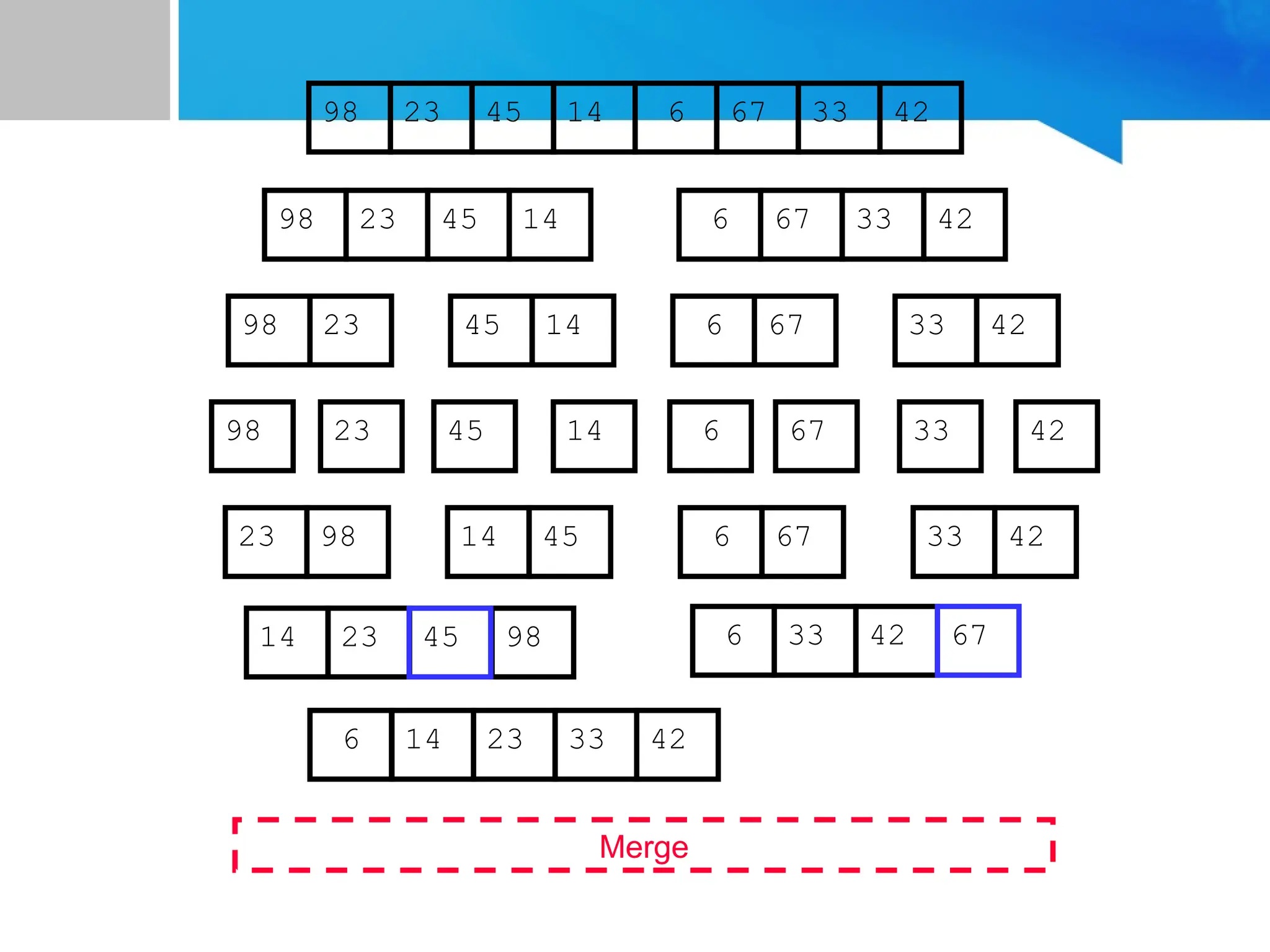 67
45
23 14 6 33
98 42
67
45
23 14 6 33
98 42
45
23 14
98
23
98 45 14
67
6 33 42
67
6 33 42
Merge
23 98 45
14 67
6 42
33
14 23 98 6 33 42
6 14 23 33 42
45 67
 