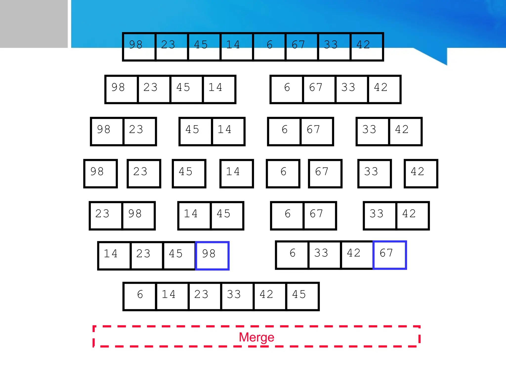 67
45
23 14 6 33
98 42
67
45
23 14 6 33
98 42
45
23 14
98
23
98 45 14
67
6 33 42
67
6 33 42
Merge
23 98 45
14 67
6 42
33
14 23 45 6 33 42
6 14 23 33 42 45
98 67
 