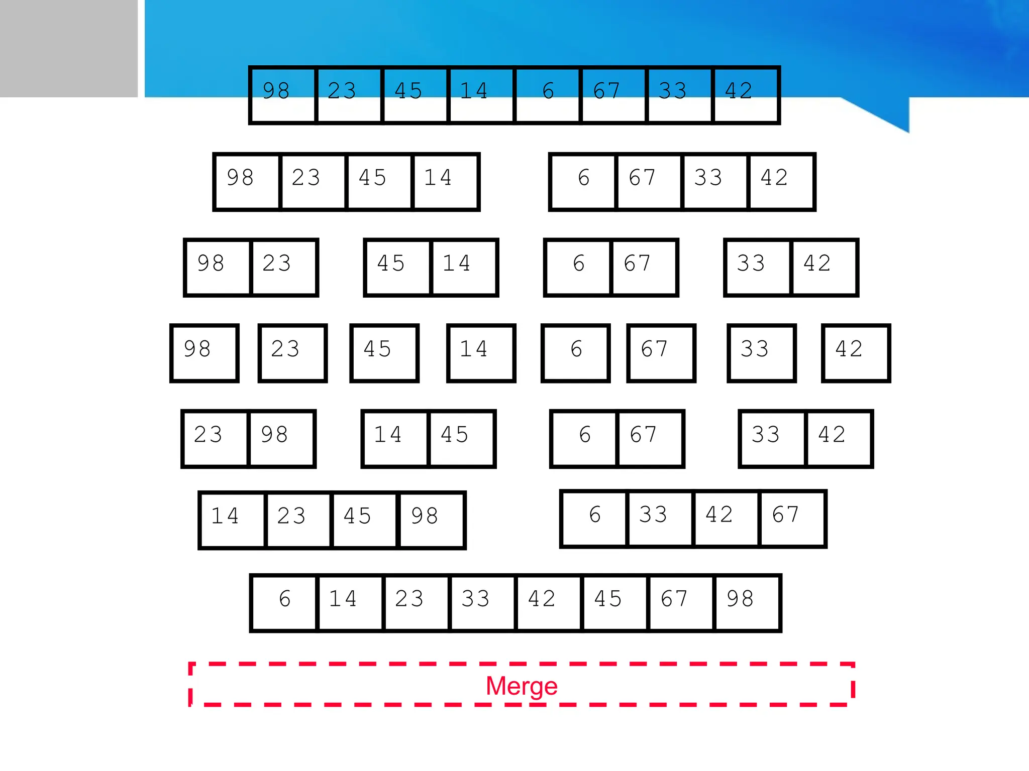 67
45
23 14 6 33
98 42
67
45
23 14 6 33
98 42
45
23 14
98
23
98 45 14
67
6 33 42
67
6 33 42
Merge
23 98 45
14 67
6 42
33
14 23 45 98 6 33 42 67
6 14 23 33 42 45 67 98
 