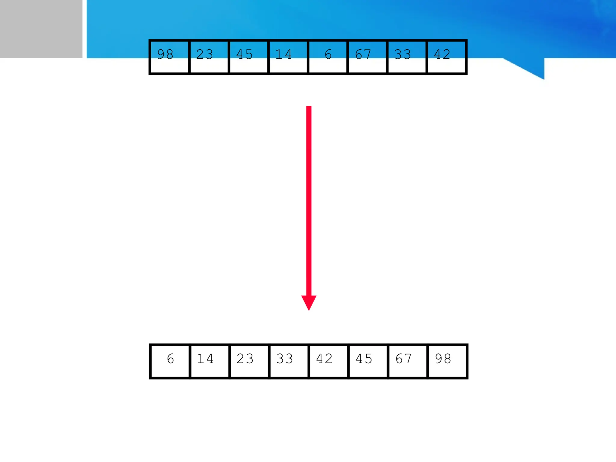 67
45
23 14 6 33
98 42
6 14 23 33 42 45 67 98
 
