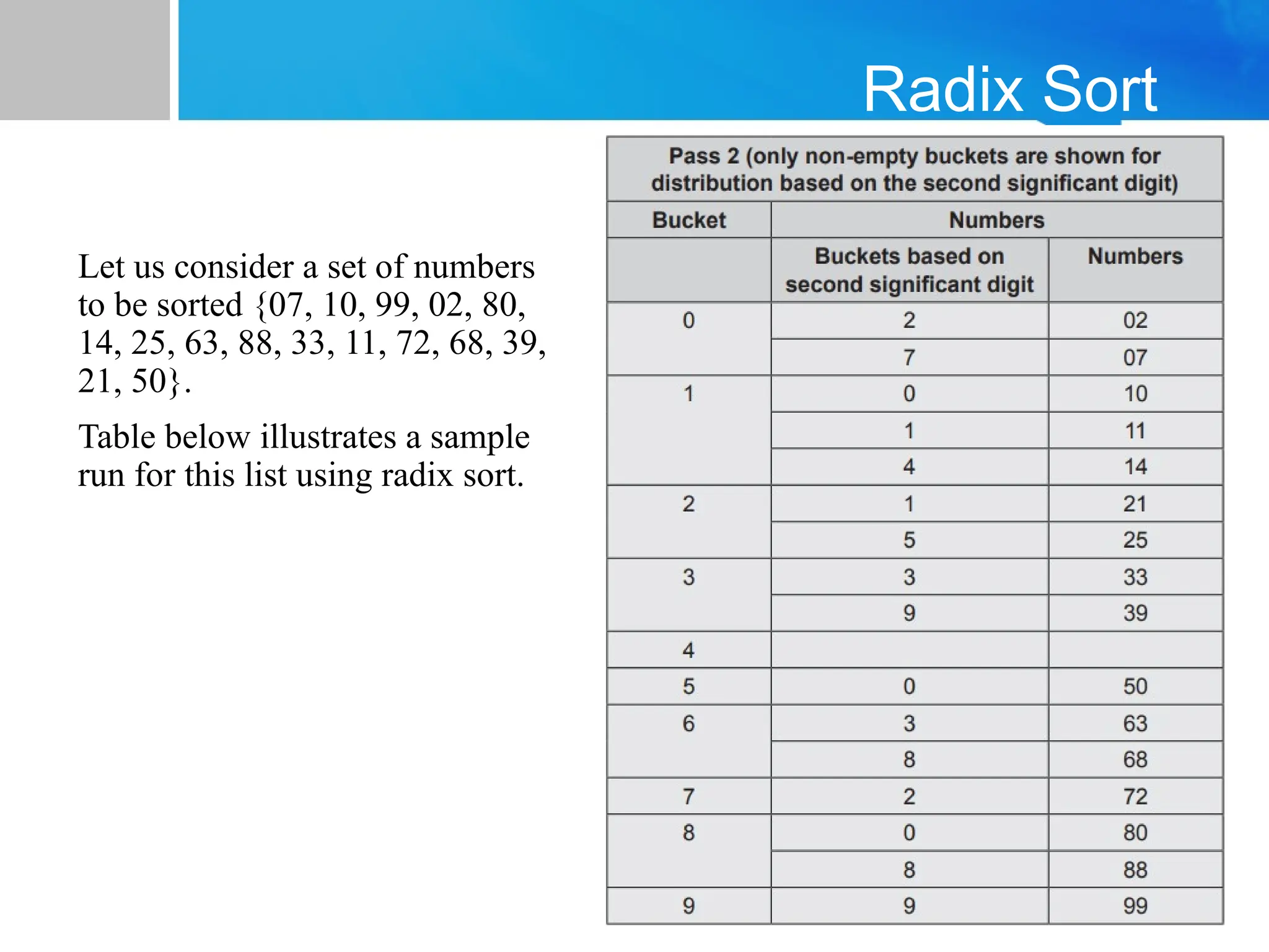 Radix Sort
Let us consider a set of numbers
to be sorted {07, 10, 99, 02, 80,
14, 25, 63, 88, 33, 11, 72, 68, 39,
21, 50}.
Table below illustrates a sample
run for this list using radix sort.
 