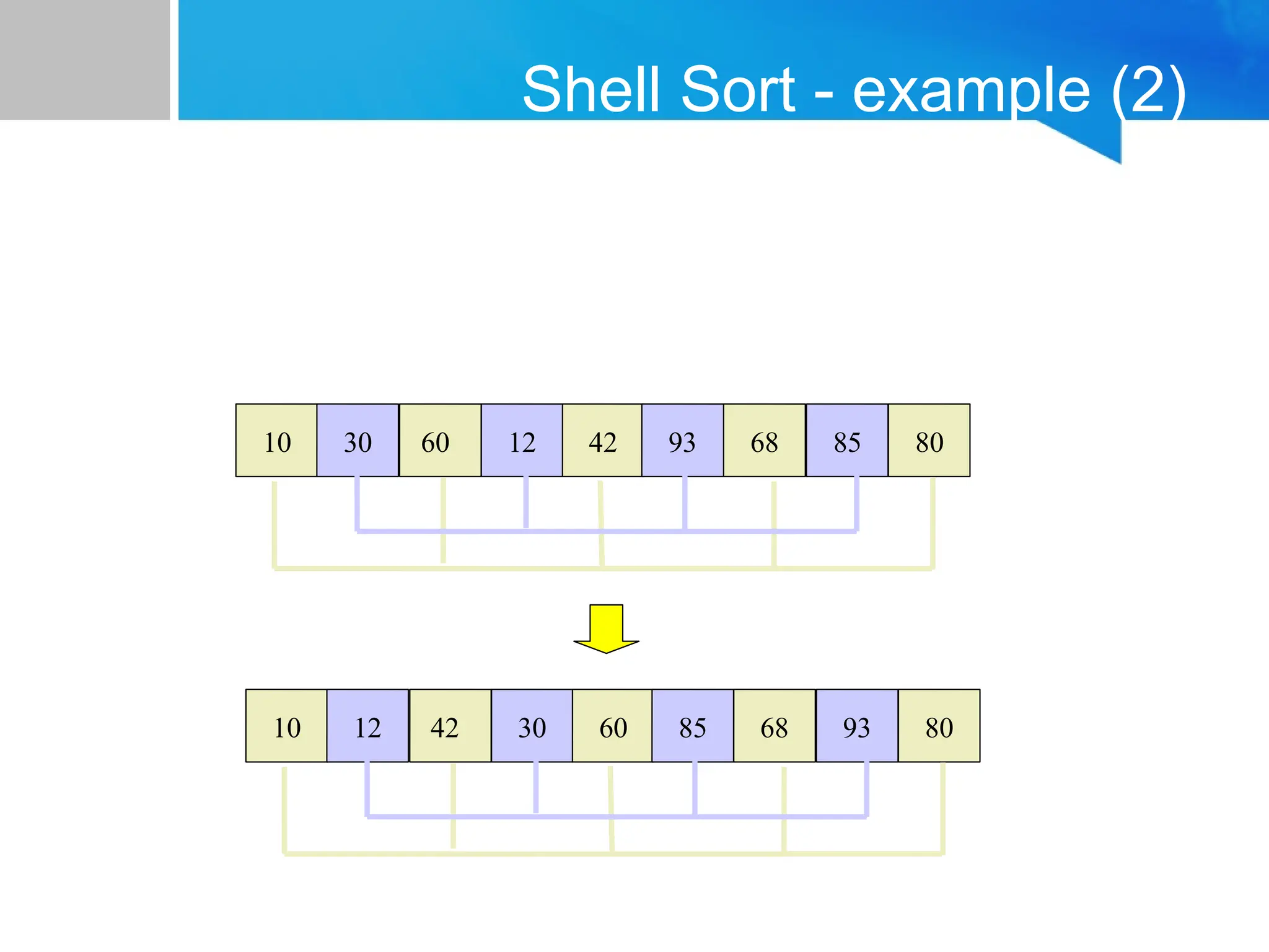 Shell Sort - example (2)
10 30 60 68
12 85
42 93 80
Resegmenting Gap = 2
10 12 42 68
30 93
60 85 80
 