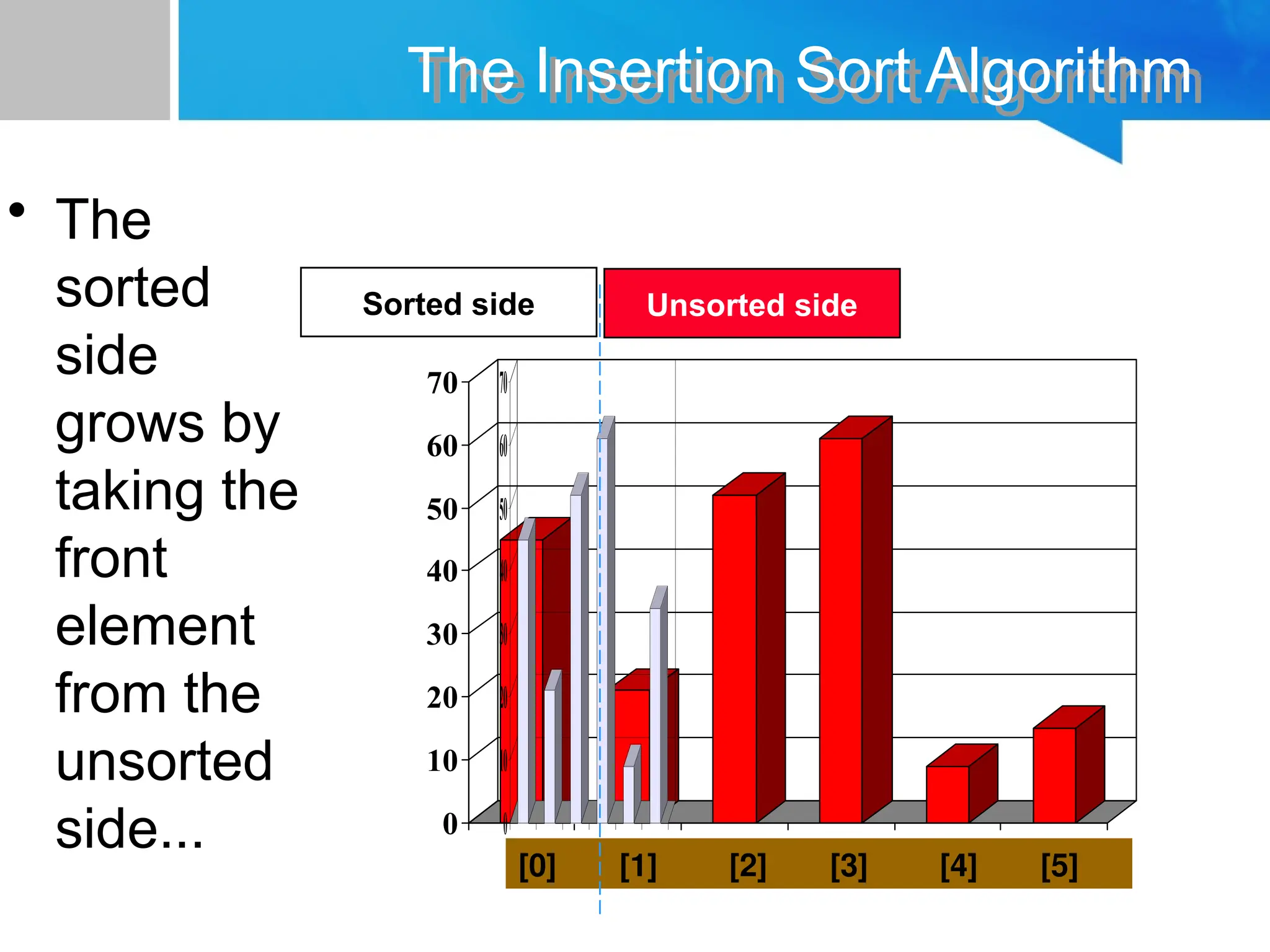 0
10
20
30
40
50
60
70
[1] [2] [3] [4] [5] [6]
The Insertion Sort Algorithm
• The
sorted
side
grows by
taking the
front
element
from the
unsorted
side... 0
10
20
30
40
50
60
70
[1] [2] [3] [4] [5] [6]
[0] [1] [2] [3] [4] [5]
Sorted side Unsorted side
 