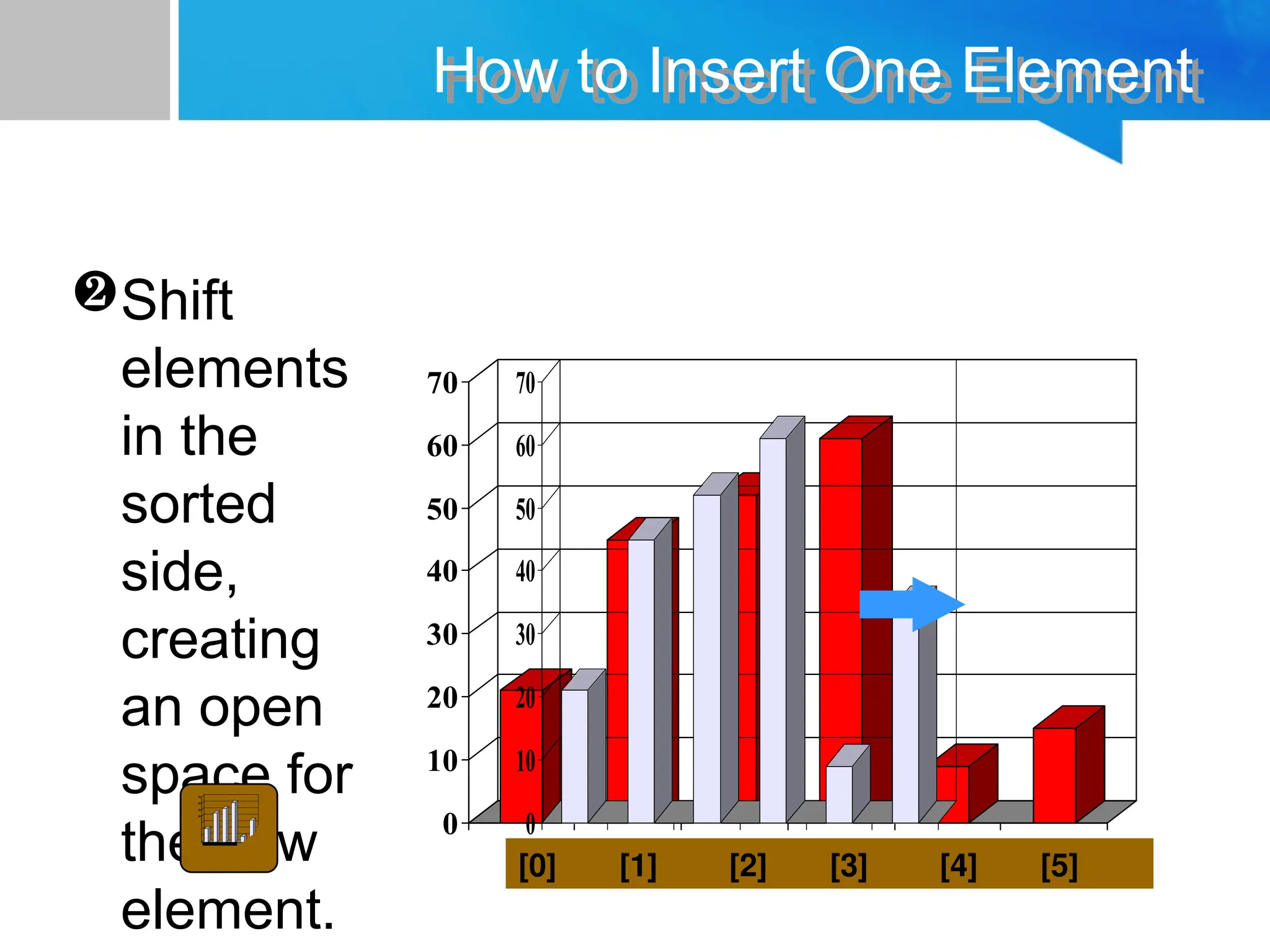 0
10
20
30
40
50
60
70
[1] [2] [3] [4] [5] [6]
How to Insert One Element
Shift
elements
in the
sorted
side,
creating
an open
space for
the new
element.
0
10
20
30
40
50
60
70
[1] [2] [3] [4] [5] [6]
0
10
20
30
40
50
60
70
[1] [2] [3] [4] [5] [6]
[0] [1] [2] [3] [4] [5]
 