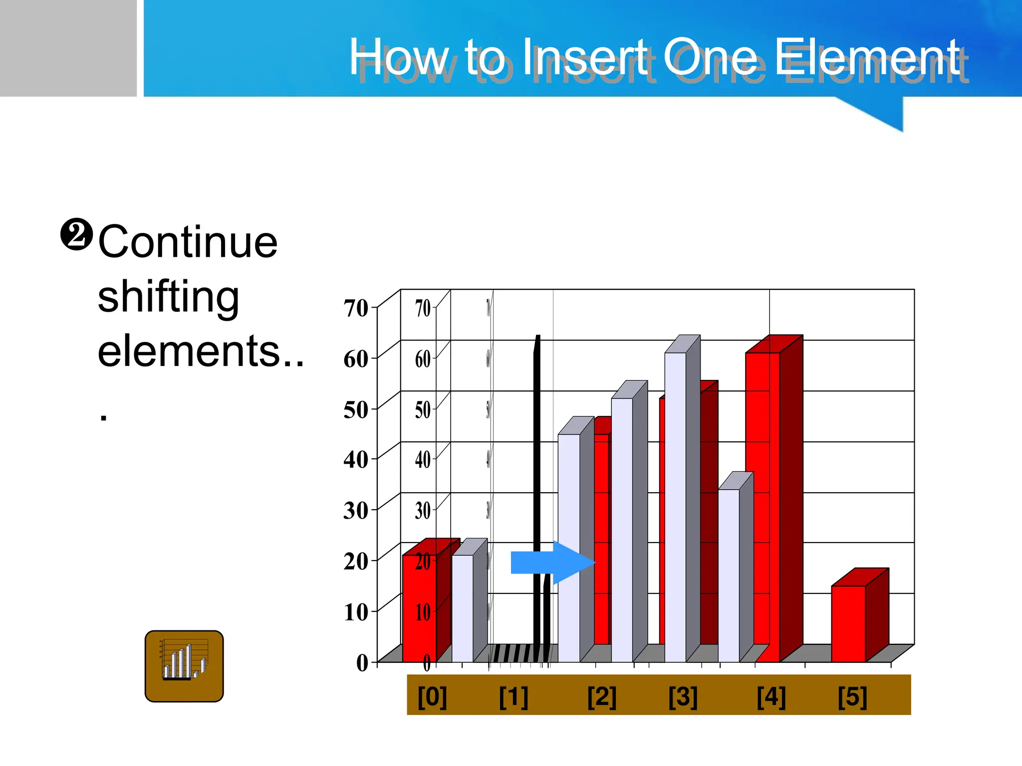 0
10
20
30
40
50
60
70
[1] [2] [3] [4] [5] [6]
0
10
20
30
40
50
60
70
[1] [2] [3] [4] [5] [6]
How to Insert One Element
Continue
shifting
elements..
.
0
10
20
30
40
50
60
70
[1] [2] [3] [4] [5] [6]
0
10
20
30
40
50
60
70
[1] [2] [3] [4] [5] [6]
[0] [1] [2] [3] [4] [5]
 