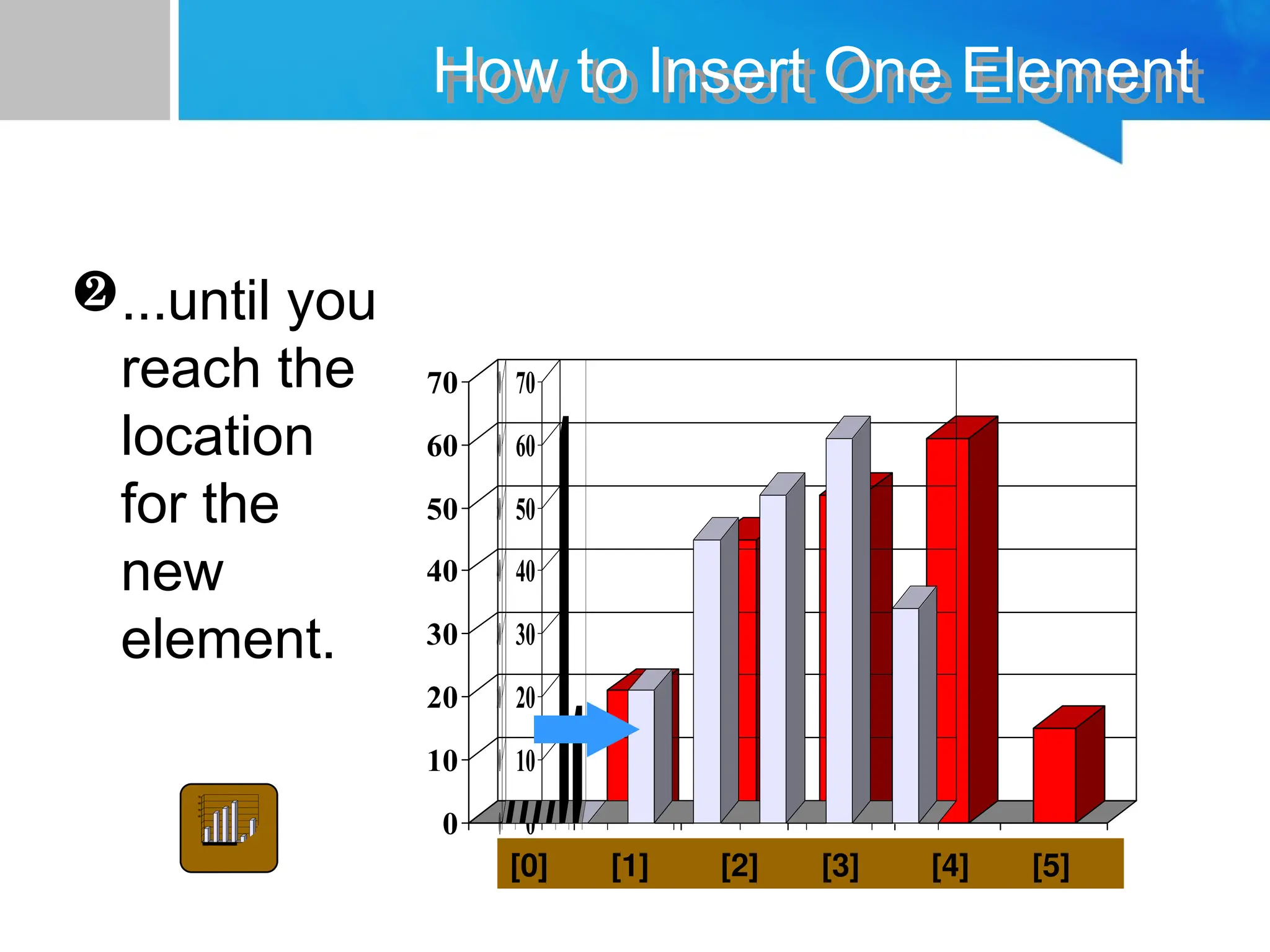 0
10
20
30
40
50
60
70
[1] [2] [3] [4] [5] [6]
0
10
20
30
40
50
60
70
[1] [2] [3] [4] [5] [6]
How to Insert One Element
...until you
reach the
location
for the
new
element.
0
10
20
30
40
50
60
70
[1] [2] [3] [4] [5] [6]
0
10
20
30
40
50
60
70
[1] [2] [3] [4] [5] [6]
[0] [1] [2] [3] [4] [5]
 