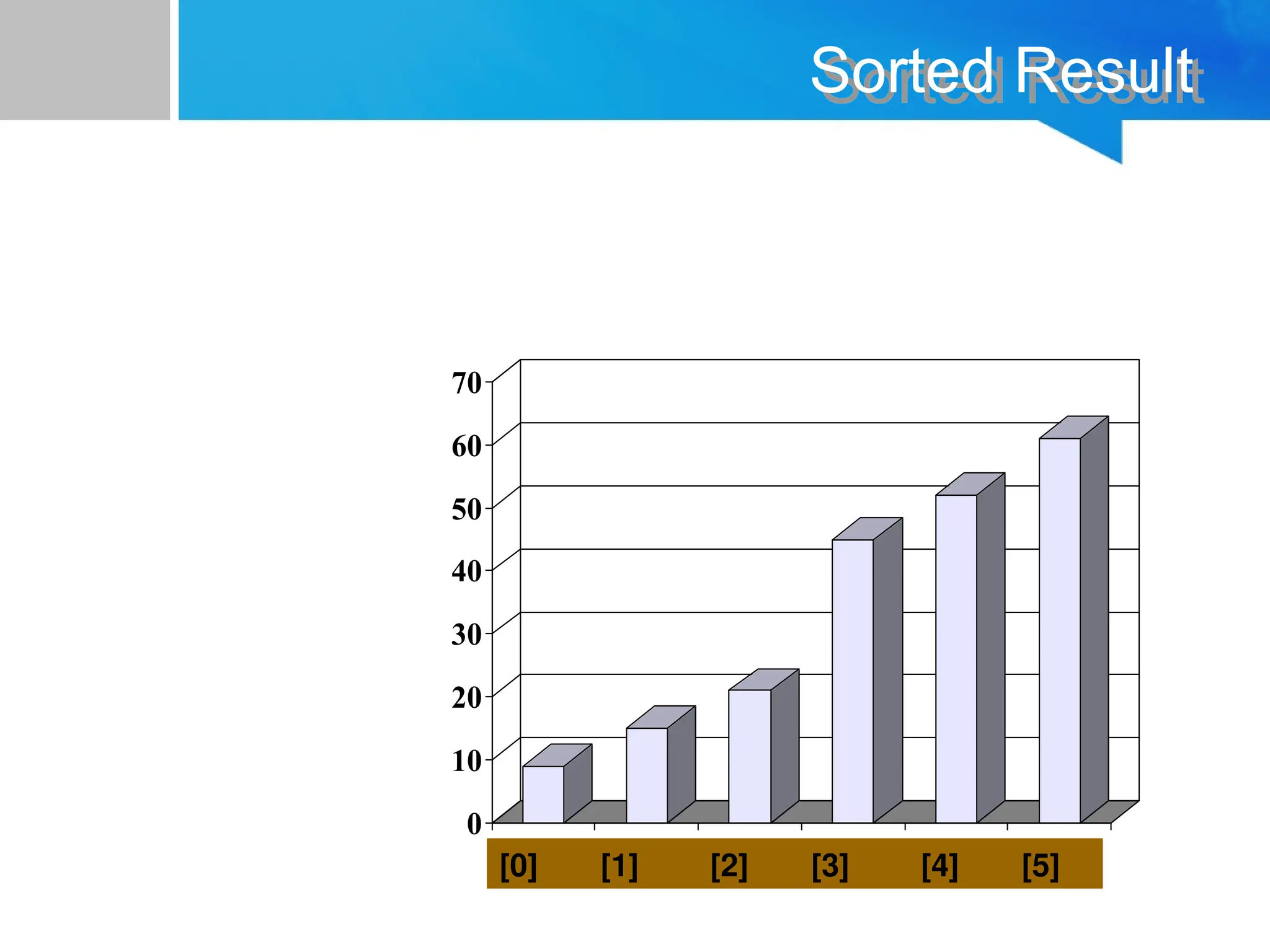 0
10
20
30
40
50
60
70
[1] [2] [3] [4] [5] [6]
Sorted Result
[0] [1] [2] [3] [4] [5]
 