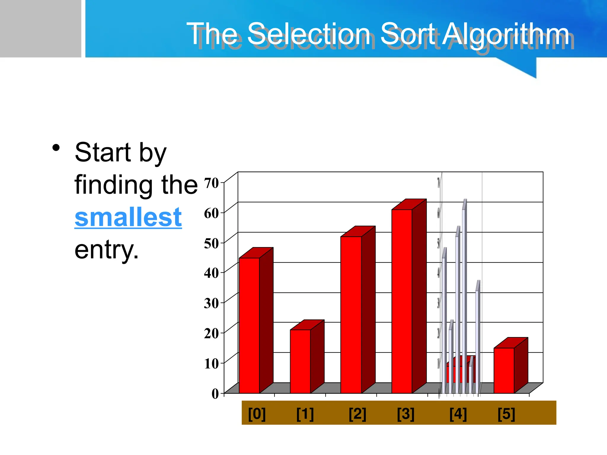 0
10
20
30
40
50
60
70
[1] [2] [3] [4] [5] [6]
The Selection Sort Algorithm
• Start by
finding the
smallest
entry.
0
10
20
30
40
50
60
70
[1] [2] [3] [4] [5] [6]
[0] [1] [2] [3] [4] [5]
 