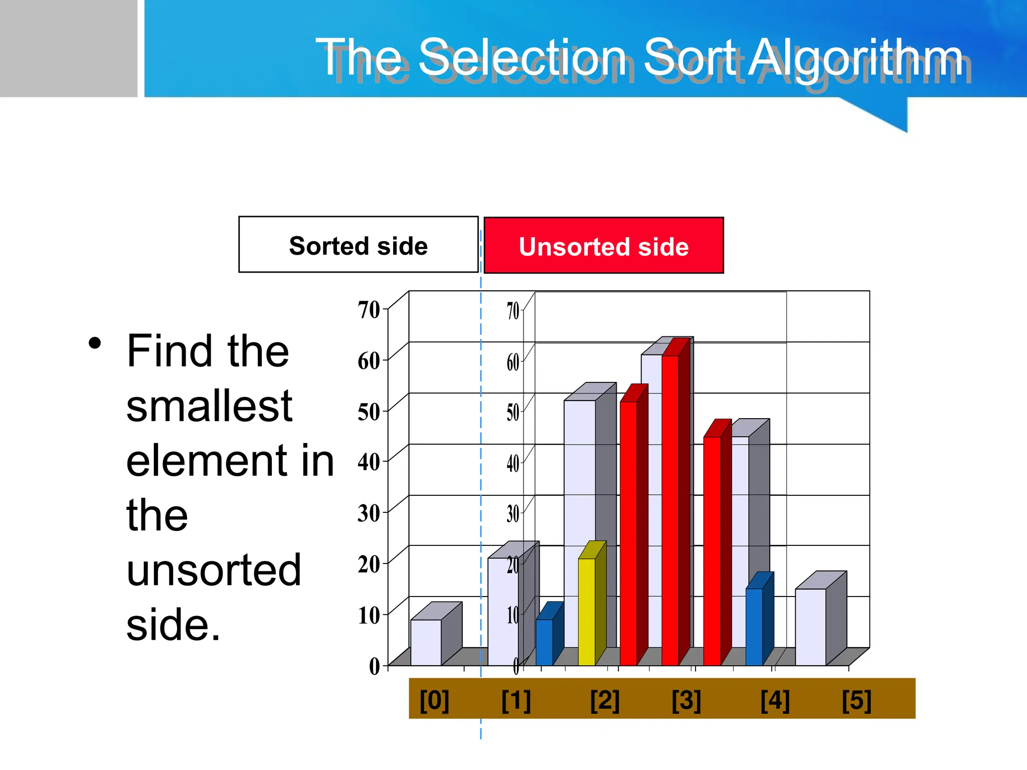 0
10
20
30
40
50
60
70
[1] [2] [3] [4] [5] [6]
0
10
20
30
40
50
60
70
[1] [2] [3] [4] [5] [6]
The Selection Sort Algorithm
• Find the
smallest
element in
the
unsorted
side.
Sorted side Unsorted side
[0] [1] [2] [3] [4] [5]
 
