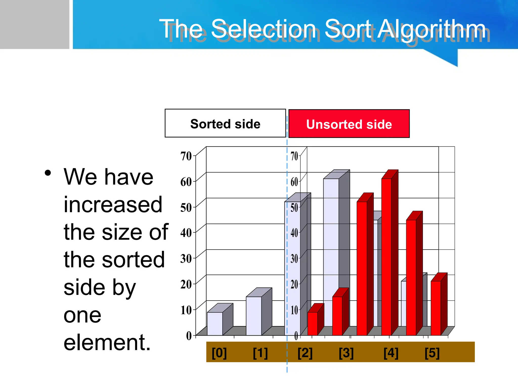 0
10
20
30
40
50
60
70
[1] [2] [3] [4] [5] [6]
0
10
20
30
40
50
60
70
[1] [2] [3] [4] [5] [6]
The Selection Sort Algorithm
• We have
increased
the size of
the sorted
side by
one
element.
Sorted side Unsorted side
[0] [1] [2] [3] [4] [5]
 