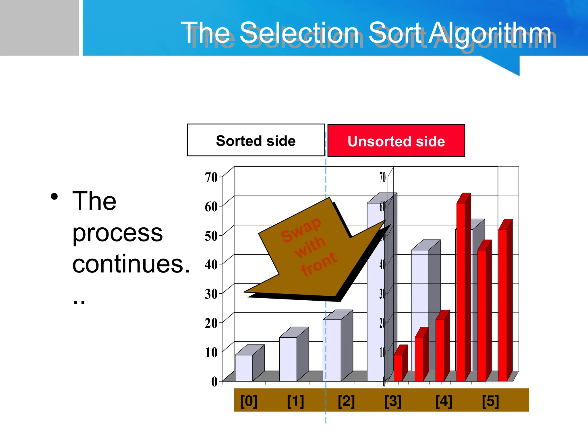 0
10
20
30
40
50
60
70
[1] [2] [3] [4] [5] [6]
0
10
20
30
40
50
60
70
[1] [2] [3] [4] [5] [6]
The Selection Sort Algorithm
• The
process
continues.
..
Sorted side Unsorted side
[0] [1] [2] [3] [4] [5]
Swap
with
front
 