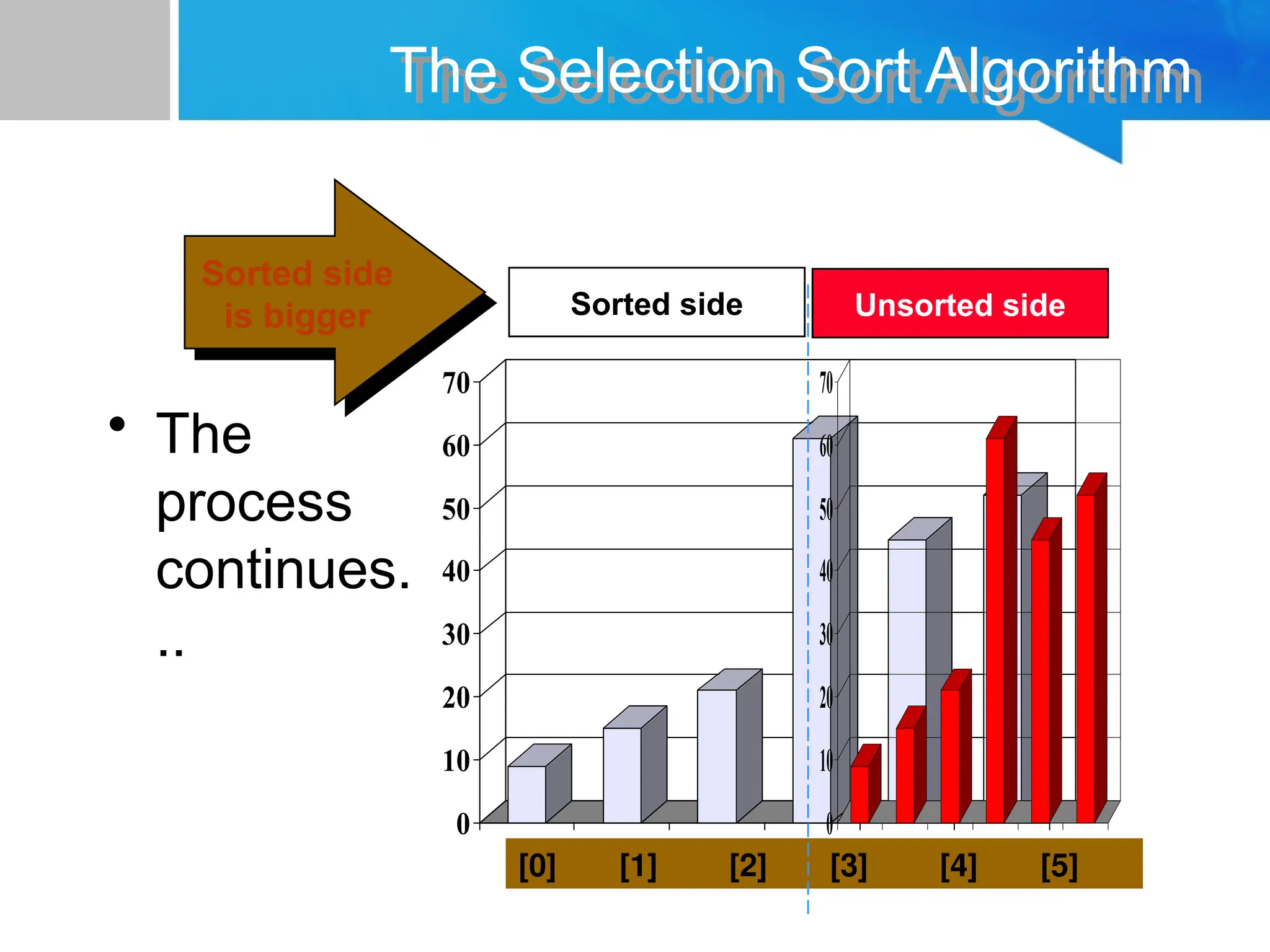 0
10
20
30
40
50
60
70
[1] [2] [3] [4] [5] [6]
0
10
20
30
40
50
60
70
[1] [2] [3] [4] [5] [6]
The Selection Sort Algorithm
• The
process
continues.
..
Sorted side Unsorted side
Sorted side
is bigger
[0] [1] [2] [3] [4] [5]
 