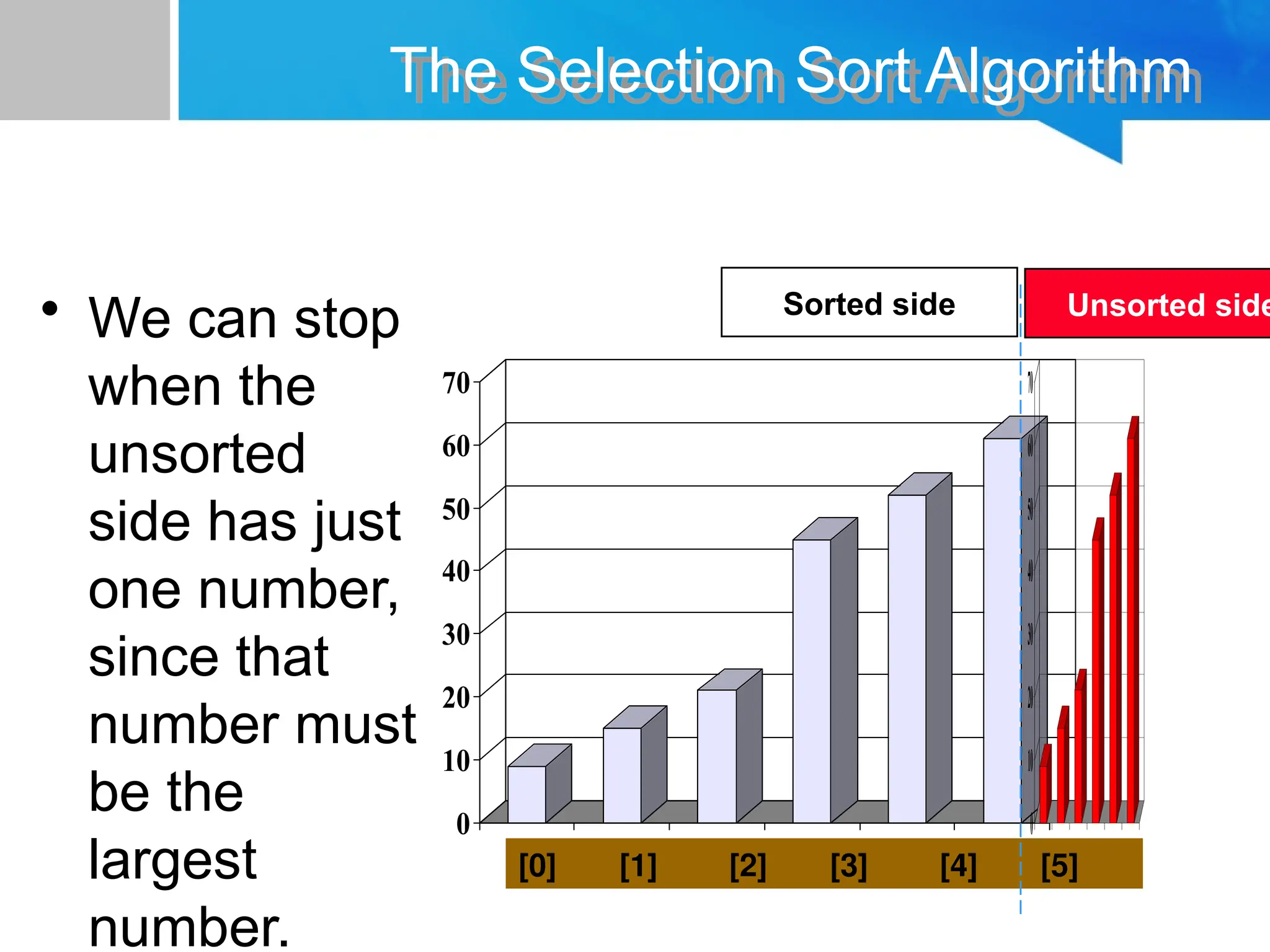 0
10
20
30
40
50
60
70
[1] [2] [3] [4] [5] [6]
0
10
20
30
40
50
60
70
[1] [2] [3] [4] [5] [6]
The Selection Sort Algorithm
• We can stop
when the
unsorted
side has just
one number,
since that
number must
be the
largest
number.
[0] [1] [2] [3] [4] [5]
Sorted side Unsorted side
 