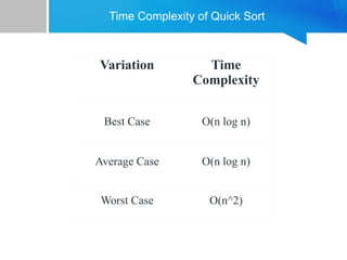 Time Complexity of Quick Sort
Variation Time
Complexity
Best Case O(n log n)
Average Case O(n log n)
Worst Case O(n^2)
 