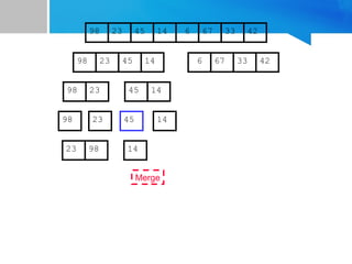 67
45
23 14 6 33
98 42
67
45
23 14 6 33
98 42
45
23 14
98
23
98 45 14
14
Merge
23 98
 