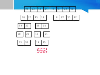 67
45
23 14 6 33
98 42
67
45
23 14 6 33
98 42
45
23 14
98
23
98 45 14
45
Merge
23 98 14
 