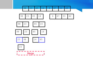 67
45
23 14 6 33
98 42
67
45
23 14 6 33
98 42
45
23 14
98
23
98 45 14
Merge
98 14
14
23 45
 