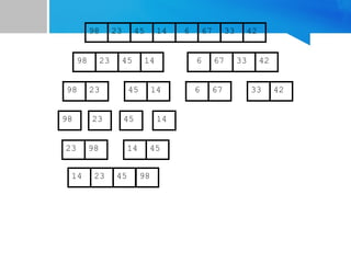 67
45
23 14 6 33
98 42
67
45
23 14 6 33
98 42
45
23 14
98
23
98 45 14
67
6 33 42
23 98 45
14
14 23 45 98
 