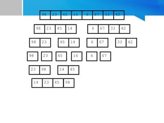 67
45
23 14 6 33
98 42
67
45
23 14 6 33
98 42
45
23 14
98
23
98 45 14
67
6 33 42
67
6
23 98 45
14
14 23 45 98
 