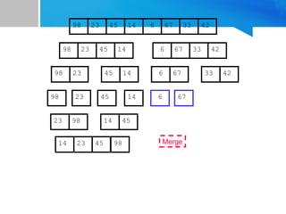 67
45
23 14 6 33
98 42
67
45
23 14 6 33
98 42
45
23 14
98
23
98 45 14
67
6 33 42
67
6
Merge
23 98 45
14
14 23 45 98
 