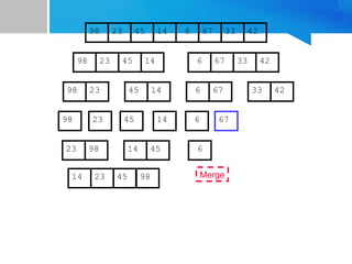 67
45
23 14 6 33
98 42
67
45
23 14 6 33
98 42
45
23 14
98
23
98 45 14
67
6 33 42
67
6
6
Merge
23 98 45
14
14 23 45 98
 