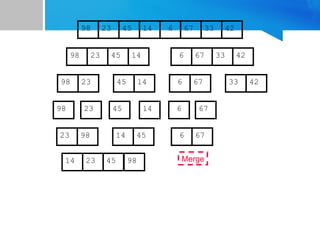 67
45
23 14 6 33
98 42
67
45
23 14 6 33
98 42
45
23 14
98
23
98 45 14
67
6 33 42
67
6
67
Merge
23 98 45
14 6
14 23 45 98
 