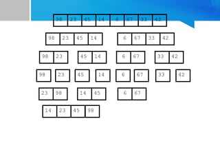 67
45
23 14 6 33
98 42
67
45
23 14 6 33
98 42
45
23 14
98
23
98 45 14
67
6 33 42
67
6 33 42
23 98 45
14 67
6
14 23 45 98
 