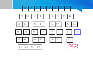 67
45
23 14 6 33
98 42
67
45
23 14 6 33
98 42
45
23 14
98
23
98 45 14
67
6 33 42
67
6 33 42
Merge
33
23 98 45
14 67
6
14 23 45 98
 