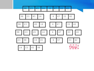 67
45
23 14 6 33
98 42
67
45
23 14 6 33
98 42
45
23 14
98
23
98 45 14
67
6 33 42
67
6 33 42
Merge
42
23 98 45
14 67
6 33
14 23 45 98
 
