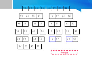 67
45
23 14 6 33
98 42
67
45
23 14 6 33
98 42
45
23 14
98
23
98 45 14
67
6 33 42
67
6 33 42
Merge
23 98 45
14 67
6 42
33
14 23 45 98
 
