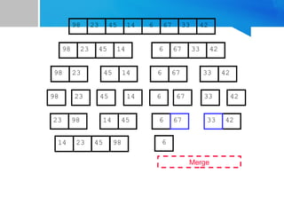 67
45
23 14 6 33
98 42
67
45
23 14 6 33
98 42
45
23 14
98
23
98 45 14
67
6 33 42
67
6 33 42
Merge
23 98 45
14 6 42
33
14 23 45 98 6
67
 