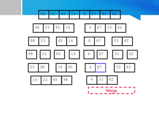 67
45
23 14 6 33
98 42
67
45
23 14 6 33
98 42
45
23 14
98
23
98 45 14
67
6 33 42
67
6 33 42
Merge
23 98 45
14 6 42
33
14 23 45 98 6 33 42
67
 