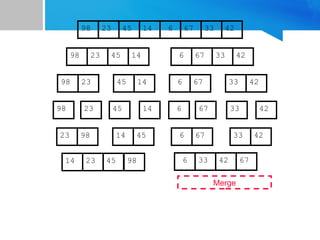 67
45
23 14 6 33
98 42
67
45
23 14 6 33
98 42
45
23 14
98
23
98 45 14
67
6 33 42
67
6 33 42
Merge
23 98 45
14 67
6 42
33
14 23 45 98 6 33 42 67
 