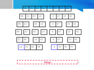 67
45
23 14 6 33
98 42
67
45
23 14 6 33
98 42
45
23 14
98
23
98 45 14
67
6 33 42
67
6 33 42
Merge
23 98 45
14 67
6 42
33
23 45 98 33 42 67
14 6
 