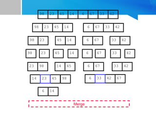 67
45
23 14 6 33
98 42
67
45
23 14 6 33
98 42
45
23 14
98
23
98 45 14
67
6 33 42
67
6 33 42
Merge
23 98 45
14 67
6 42
33
14 45 98 6 42 67
6 14
23 33
 