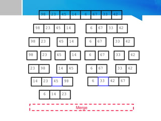 67
45
23 14 6 33
98 42
67
45
23 14 6 33
98 42
45
23 14
98
23
98 45 14
67
6 33 42
67
6 33 42
Merge
23 98 45
14 67
6 42
33
14 23 98 6 42 67
6 14 23
45 33
 