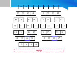 67
45
23 14 6 33
98 42
67
45
23 14 6 33
98 42
45
23 14
98
23
98 45 14
67
6 33 42
67
6 33 42
Merge
23 98 45
14 67
6 42
33
14 23 98 6 33 67
6 14 23 33
45 42
 