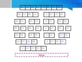 67
45
23 14 6 33
98 42
67
45
23 14 6 33
98 42
45
23 14
98
23
98 45 14
67
6 33 42
67
6 33 42
Merge
23 98 45
14 67
6 42
33
14 23 98 6 33 42
6 14 23 33 42
45 67
 