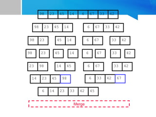 67
45
23 14 6 33
98 42
67
45
23 14 6 33
98 42
45
23 14
98
23
98 45 14
67
6 33 42
67
6 33 42
Merge
23 98 45
14 67
6 42
33
14 23 45 6 33 42
6 14 23 33 42 45
98 67
 