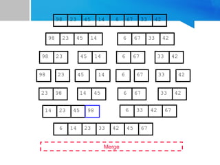 67
45
23 14 6 33
98 42
67
45
23 14 6 33
98 42
45
23 14
98
23
98 45 14
67
6 33 42
67
6 33 42
Merge
23 98 45
14 67
6 42
33
14 23 45 98 6 33 42 67
6 14 23 33 42 45 67
 