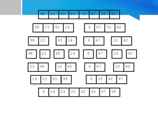 67
45
23 14 6 33
98 42
67
45
23 14 6 33
98 42
45
23 14
98
23
98 45 14
67
6 33 42
67
6 33 42
23 98 45
14 67
6 42
33
14 23 45 98 6 33 42 67
6 14 23 33 42 45 67 98
 