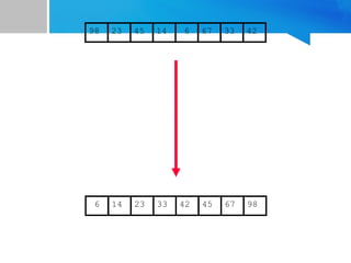 67
45
23 14 6 33
98 42
6 14 23 33 42 45 67 98
 