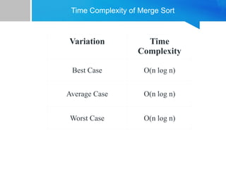 Time Complexity of Merge Sort
Variation Time
Complexity
Best Case O(n log n)
Average Case O(n log n)
Worst Case O(n log n)
 