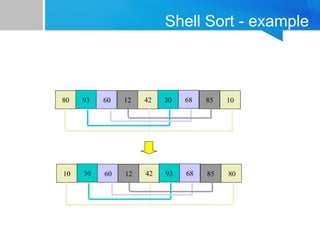 Shell Sort - example
80 93 60 68
12 85
42 30 10
Initial Segmenting Gap = 4
10 30 60 68
12 85
42 93 80
 