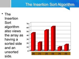0
10
20
30
40
50
60
70
[1] [2] [3] [4] [5] [6]
The Insertion Sort Algorithm
• The
Insertion
Sort
algorithm
also views
the array as
having a
sorted side
and an
unsorted
side.
[0] [1] [2] [3] [4] [5]
 