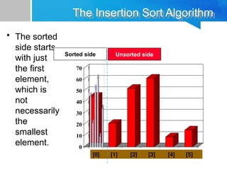 0
10
20
30
40
50
60
70
[1] [2] [3] [4] [5] [6]
The Insertion Sort Algorithm
• The sorted
side starts
with just
the first
element,
which is
not
necessarily
the
smallest
element. 0
10
20
30
40
50
60
70
[1] [2] [3] [4] [5] [6]
[0] [1] [2] [3] [4] [5]
Sorted side Unsorted side
 