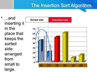 0
10
20
30
40
50
60
70
[1] [2] [3] [4] [5] [6]
The Insertion Sort Algorithm
• ...and
inserting it
in the
place that
keeps the
sorted
side
arranged
from
small to
large.
0
10
20
30
40
50
60
70
[1] [2] [3] [4] [5] [6]
[0] [1] [2] [3] [4] [5]
Sorted side Unsorted side
 